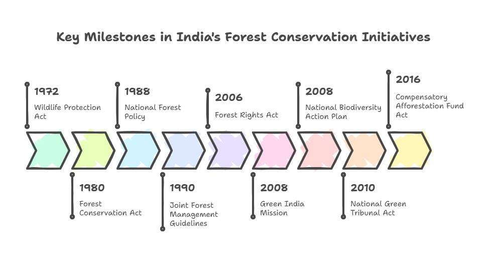 Key Milestones in Indian Forest Conservation Initiatives.